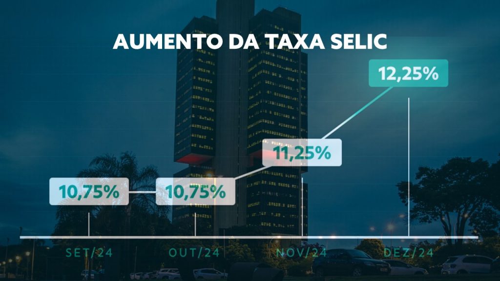 Juros em alta: Aumento da Taxa Selic