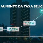 Juros em alta: Aumento da Taxa Selic