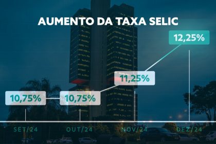 Juros em alta: Aumento da Taxa Selic